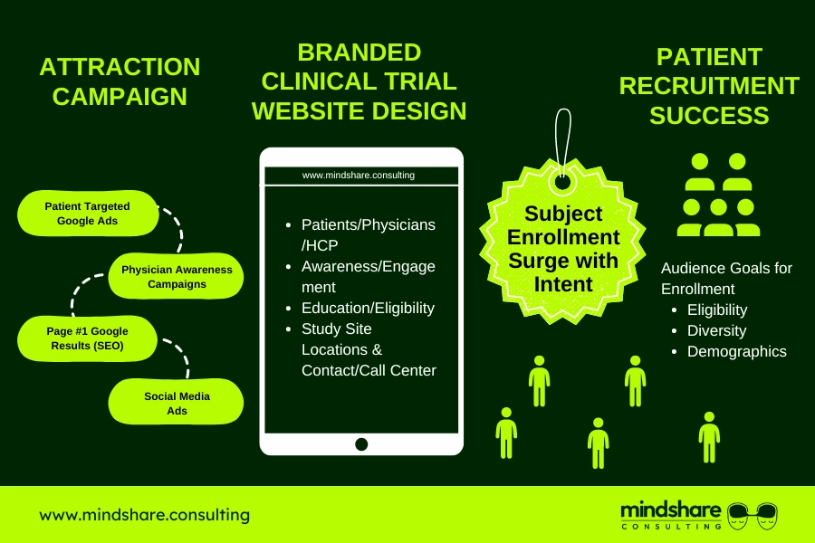 How to Supercharge Patient Enrollment for Your Clinical Research Site with Clinical Trial SEO? 6 Branded Clinical Trial Website Design