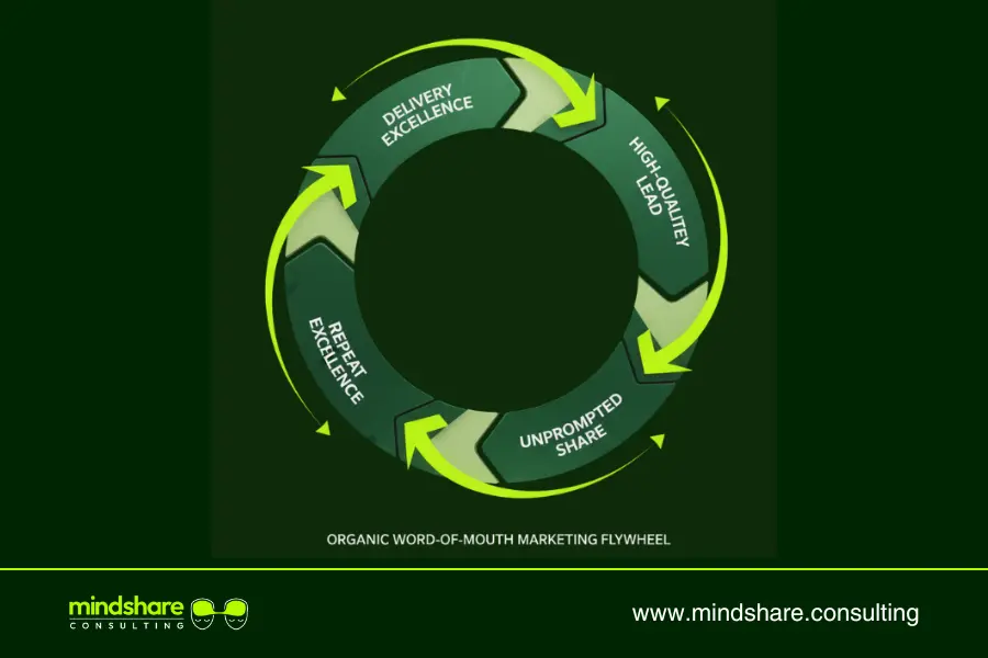 The Flywheel Effect of Organic Word-of-Mouth Marketing: A Social Proof Marketing The Flywheel Effect of Organic Word-of-Mouth Marketing: A Social Proof Marketing