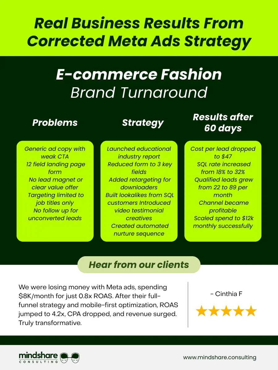 Real Business Results From Corrected Meta Ads Strategy