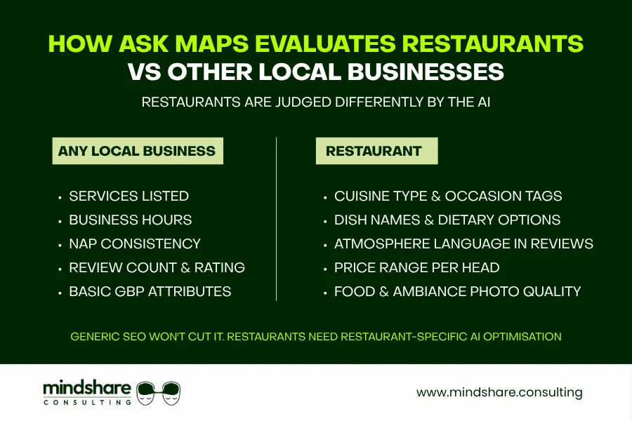 How Ask Maps Evaluates Restaurants vs Other Local Businesses