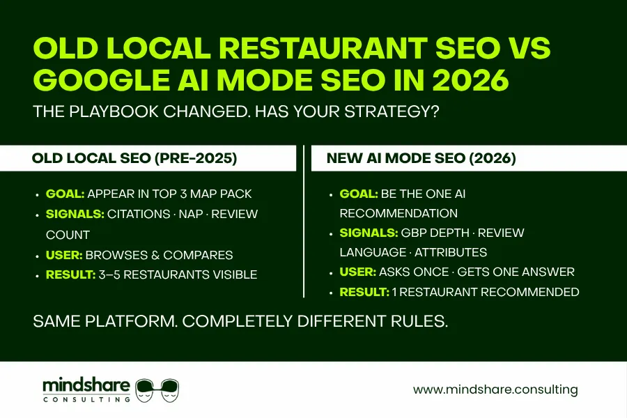 Old Local Restaurant SEO vs Google AI Mode SEO in 2026