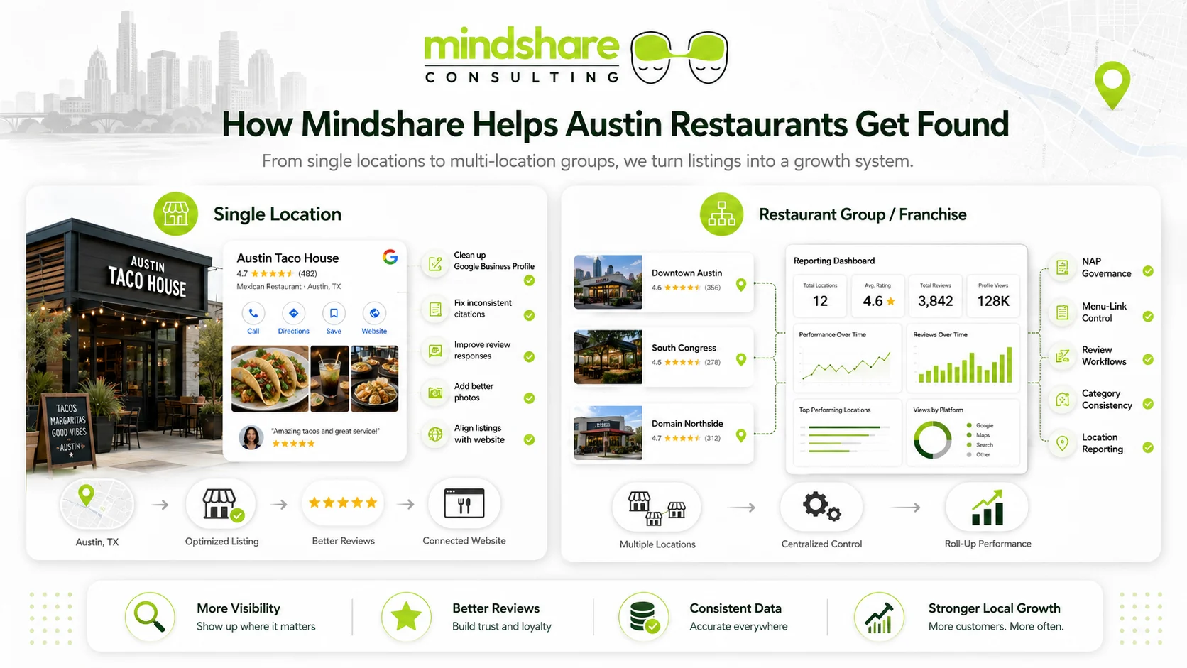 How Mindshare helps Austin restaurants get found across local search and listings