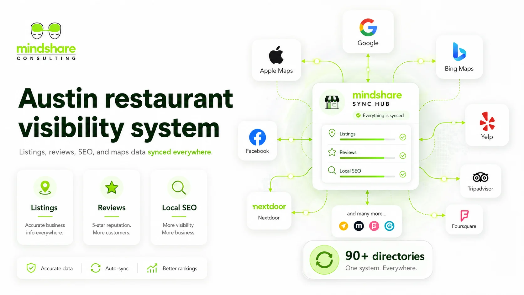 Restaurant listing management software for Austin restaurants by Mindshare Consulting