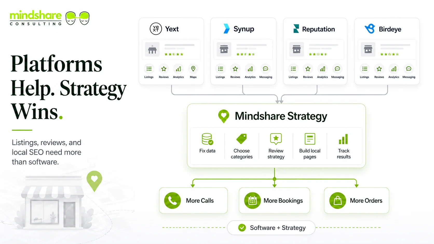 Yext Synup Reputation.com Birdeye and similar listing management platforms for restaurants