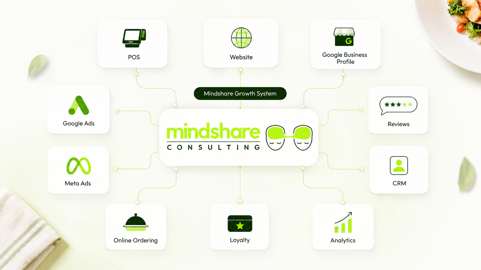 Mindshare restaurant growth system connecting POS website ads SEO reviews CRM and analytics