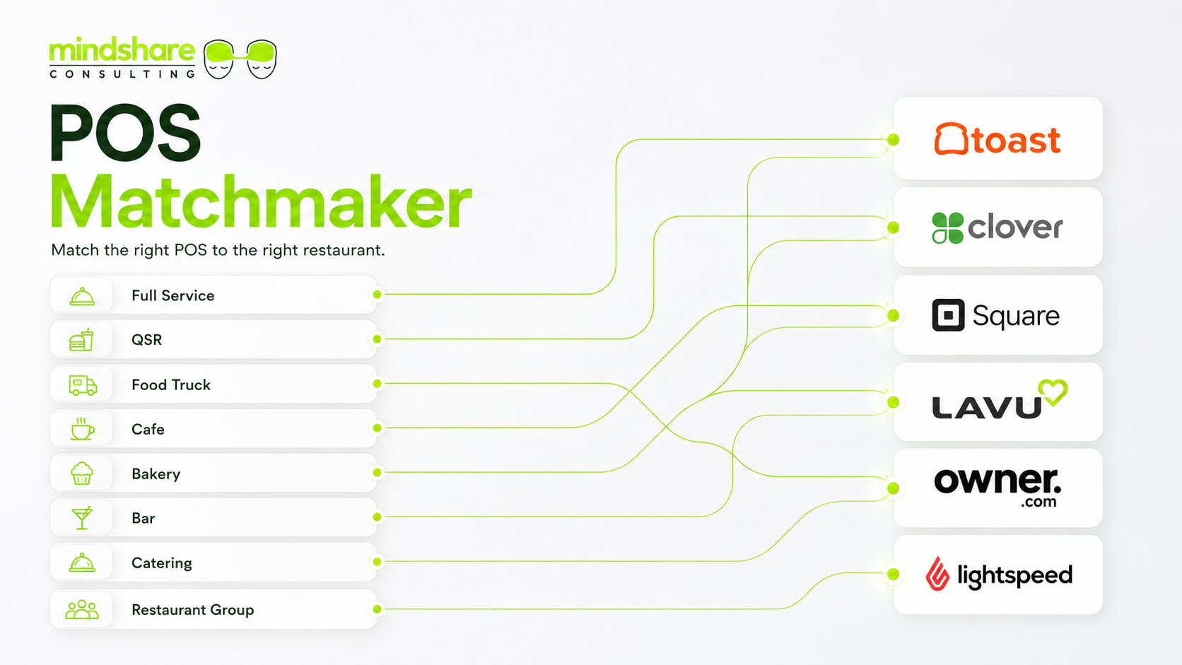 POS matchmaker for Texas restaurant types and platforms