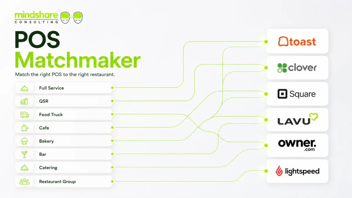 POS matchmaker for Texas restaurant types and platforms