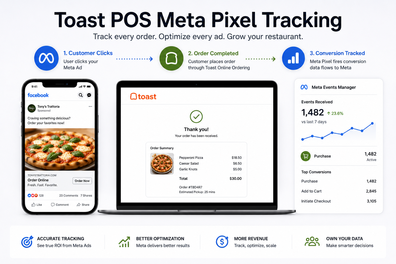 Toast POS tracking