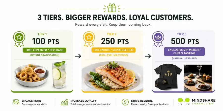 Toast POS Rewards Setup: How to Increase Restaurant Loyalty Signups 2 Architect a Multi-Tiered Progression System