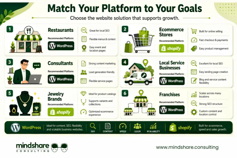 Industry-specific recommendations for Shopify and WordPress