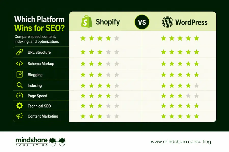 SEO comparison chart between Shopify and WordPress