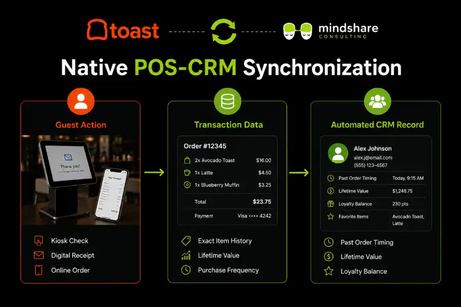 Toast POS Email Marketing: The Step-by-Step Guide for Restaurant Owners 2 What Is Toast POS Email Marketing
