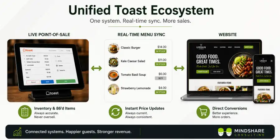 Toast POS Website Development: Is Your Website Leaving Money On The Table? 2 What is Toast POS Website Development