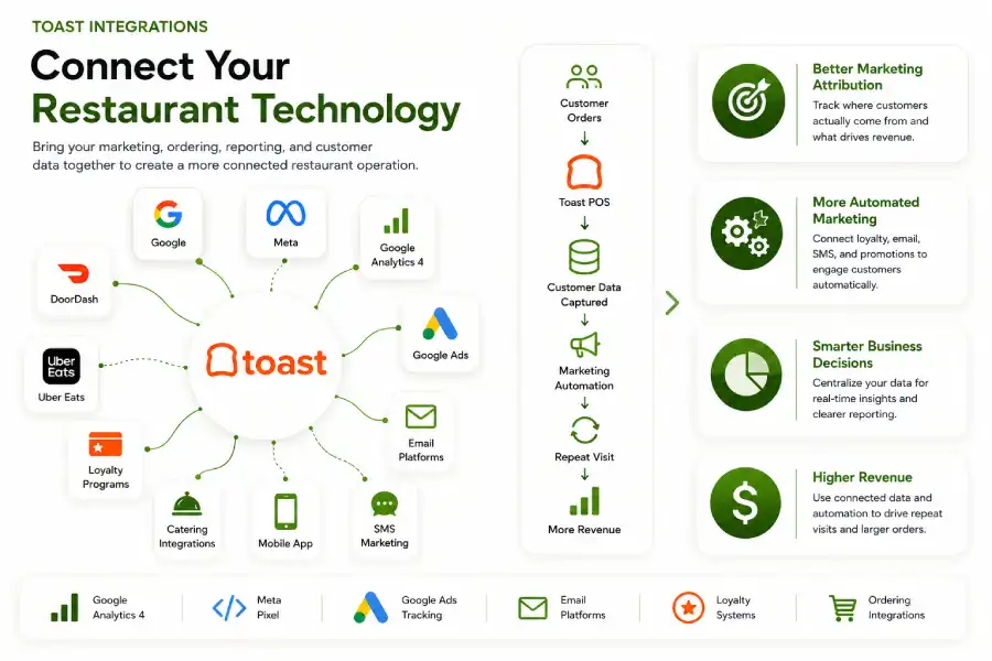 How to Turn Your Toast POS Into an Automated Revenue Engine 5 Your Rewards Page Should Sell