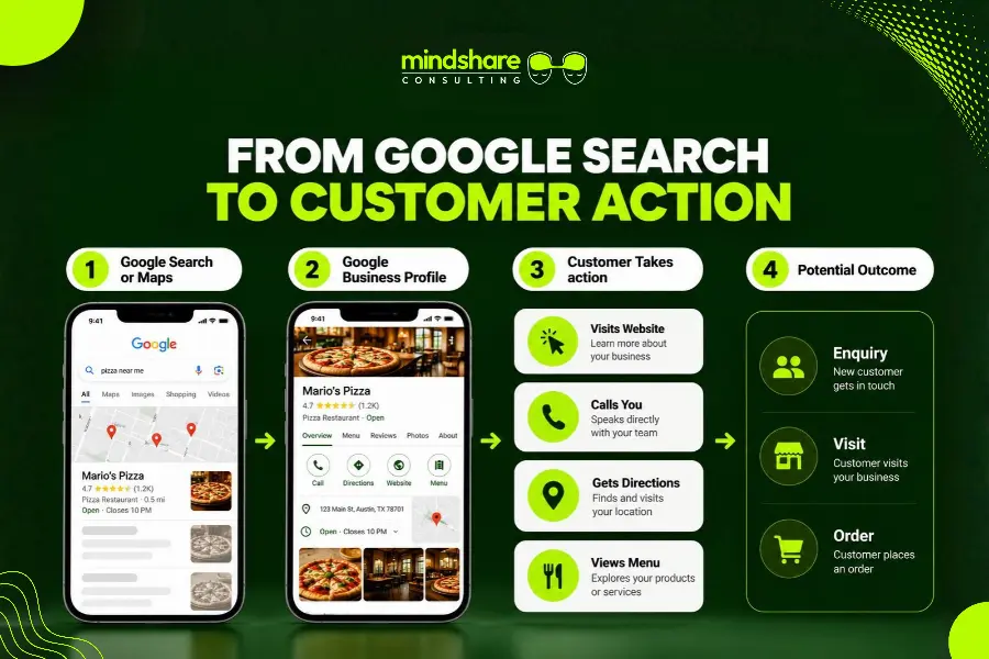 Customer journey from Google Business Profile discovery to calls, website visits, directions, and orders